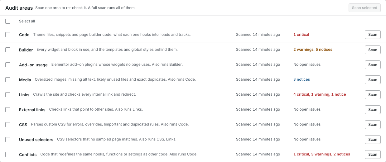 The Audit areas section of the Overview: one row per area (Code, Builder, Add-on usage, Media, Links, External links, CSS, Unused selectors, Conflicts) with when each was last scanned, its open issues colored by severity and a Scan button, plus Select all and Scan selected.